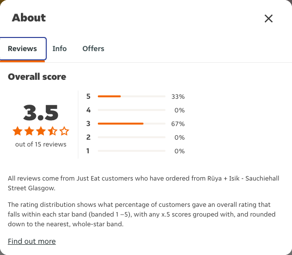 Just Eat rating, total reviews and rating distribution for Rüya + Isik - Sauchiehall Street Glasgow at the capture date