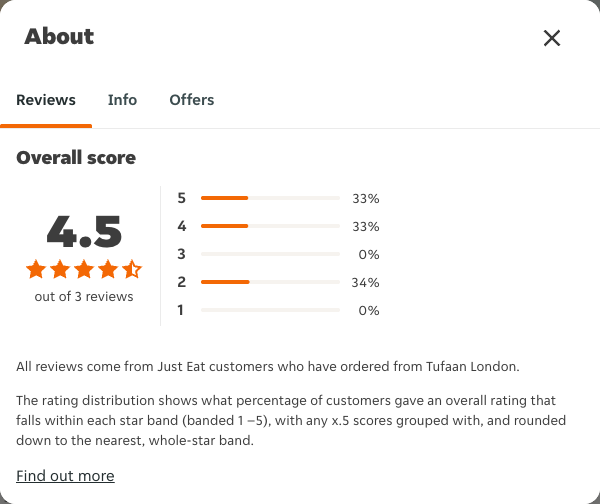 Just Eat rating, total reviews and rating distribution for Tufaan London at the capture date