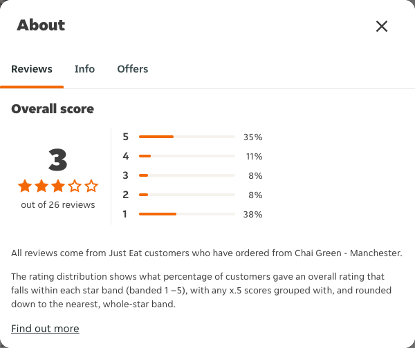 Just Eat rating, total reviews and rating distribution for Chai Green - Manchester at the capture date