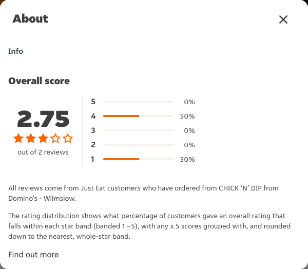 Just Eat rating, total reviews and rating distribution for CHICK ‘N’ DIP from Domino’s - Wilmslow at the capture date