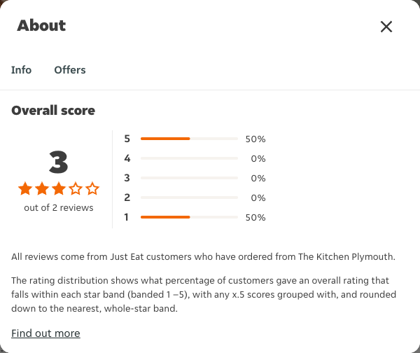 Just Eat rating, total reviews and rating distribution for The Kitchen Plymouth at the capture date