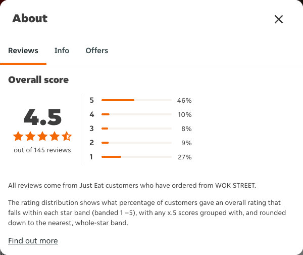 Just Eat rating, total reviews and rating distribution for WOK STREET at the capture date