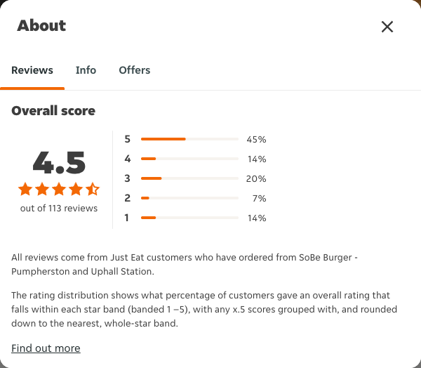 Just Eat rating, total reviews and rating distribution for SoBe Burger - Pumpherston and Uphall Station at the capture date