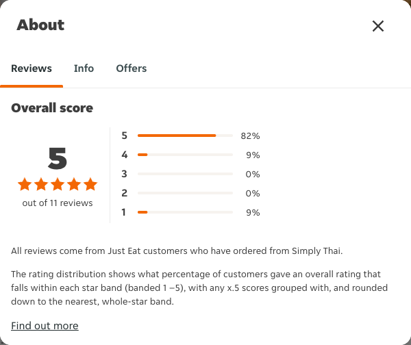 Just Eat rating, total reviews and rating distribution for Simply Thai at the capture date