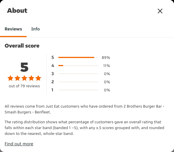 Just Eat rating, total reviews and rating distribution for 2 Brothers Burger Bar - Smash Burgers - Benfleet at the capture date