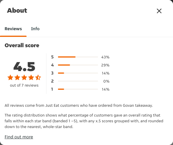 Just Eat rating, total reviews and rating distribution for Govan takeaway at the capture date