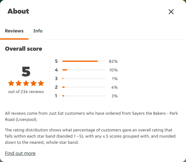 Just Eat rating, total reviews and rating distribution for Sayers the Bakers - Park Road (Liverpool) at the capture date