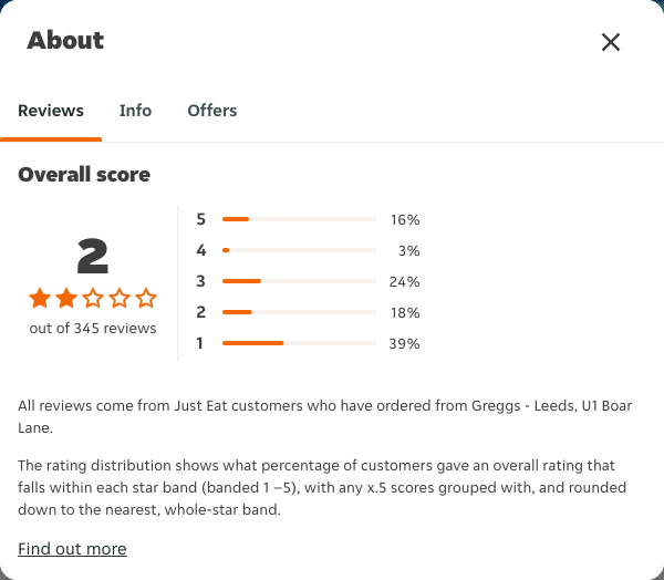 Just Eat rating, total reviews and rating distribution for Greggs - Leeds, U1 Boar Lane at the capture date