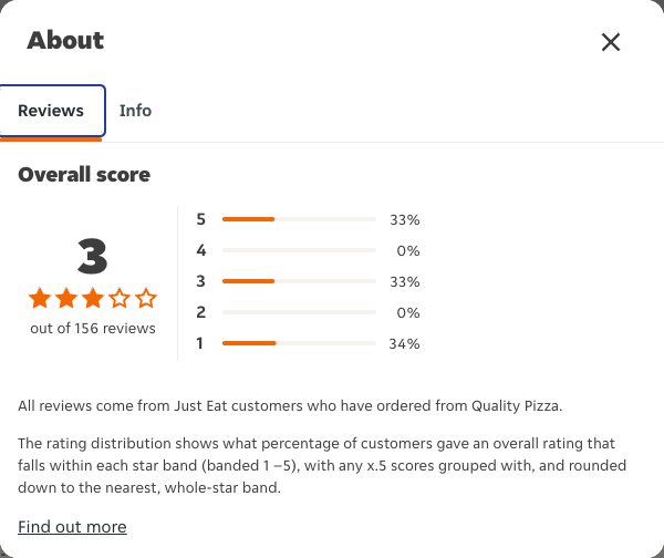 Just Eat rating, total reviews and rating distribution for Quality Pizza at the capture date