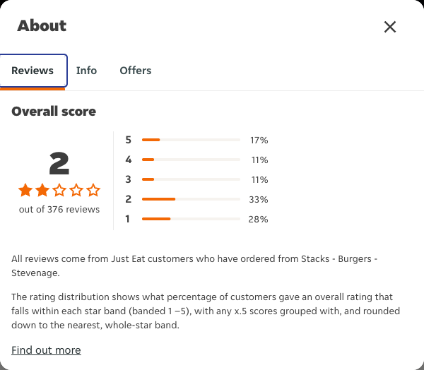 Just Eat rating, total reviews and rating distribution for Stacks - Burgers - Stevenage at the capture date