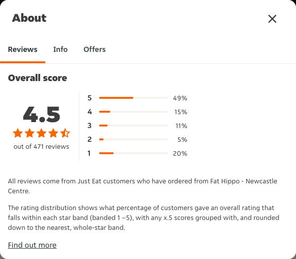 Just Eat rating, total reviews and rating distribution for Fat Hippo - Newcastle Centre at the capture date