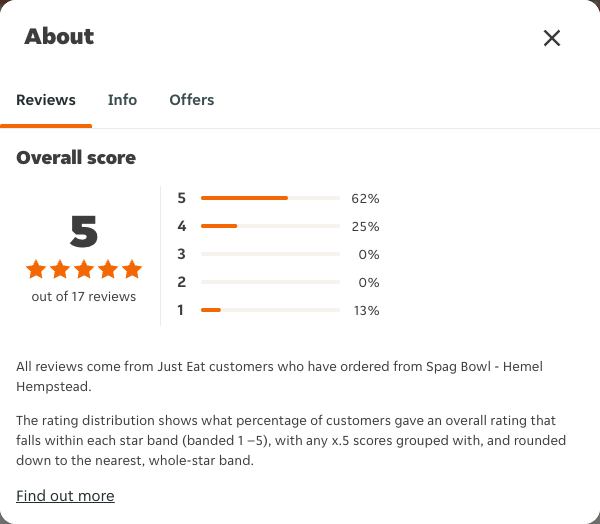 Just Eat rating, total reviews and rating distribution for Spag Bowl - Hemel Hempstead at the capture date