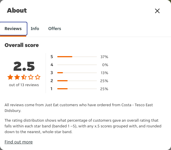 Just Eat rating, total reviews and rating distribution for Costa - Tesco East Didsbury at the capture date