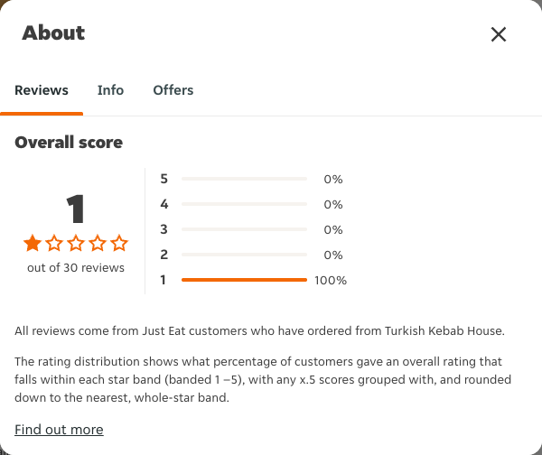 Just Eat rating, total reviews and rating distribution for Turkish Kebab House at the capture date