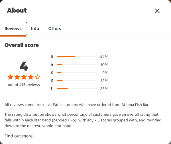 Just Eat rating, total reviews and rating distribution for Athena Fish Bar at the capture date
