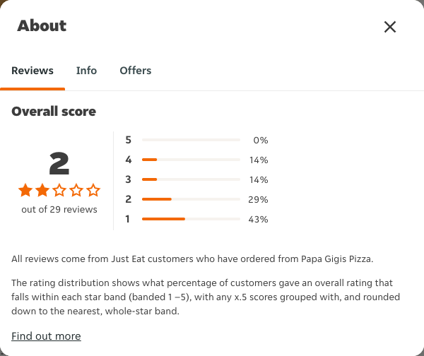 Just Eat rating, total reviews and rating distribution for Papa Gigis Pizza at the capture date