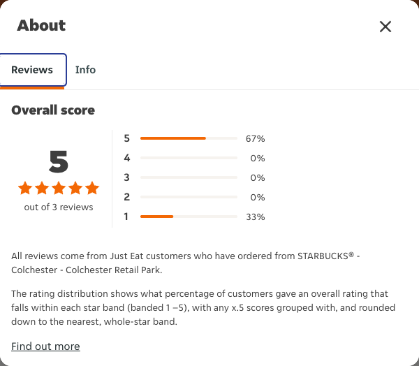 Just Eat rating, total reviews and rating distribution for STARBUCKS® - Colchester - Colchester Retail Park at the capture date