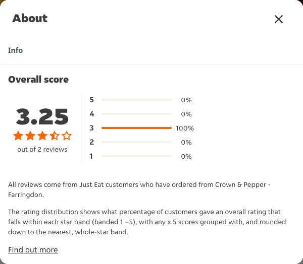 Just Eat rating, total reviews and rating distribution for Crown & Pepper - Farringdon at the capture date