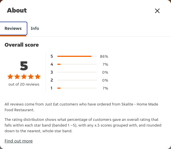 Just Eat rating, total reviews and rating distribution for Skalite - Home Made Food Restaurant at the capture date