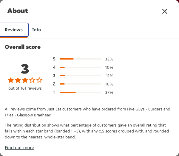 Just Eat rating, total reviews and rating distribution for Five Guys - Burgers and Fries - Glasgow Braehead at the capture date