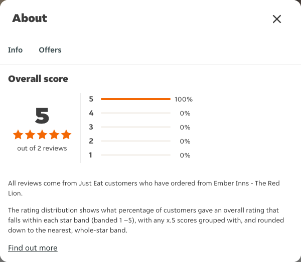 Just Eat rating, total reviews and rating distribution for Ember Inns - The Red Lion at the capture date