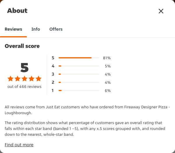 Just Eat rating, total reviews and rating distribution for Fireaway Designer Pizza - Loughborough at the capture date