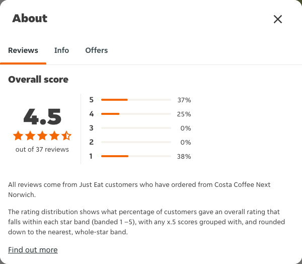 Just Eat rating, total reviews and rating distribution for Costa Coffee Next Norwich at the capture date