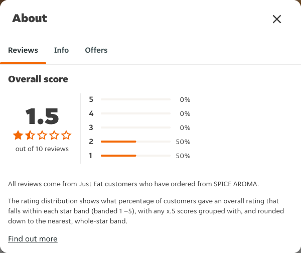 Just Eat rating, total reviews and rating distribution for SPICE AROMA at the capture date
