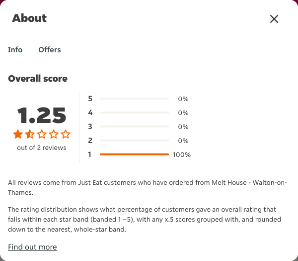 Just Eat rating, total reviews and rating distribution for Melt House - Walton-on-Thames at the capture date