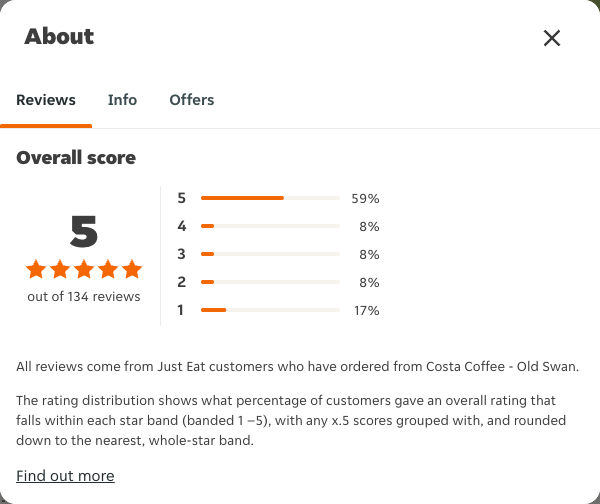 Just Eat rating, total reviews and rating distribution for Costa Coffee - Old Swan at the capture date