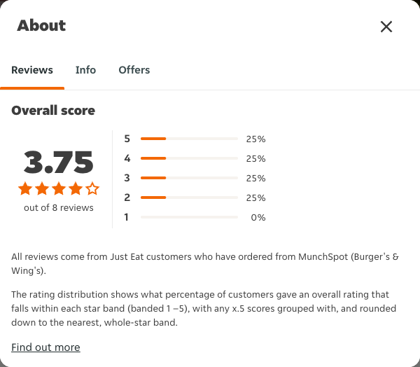 Just Eat rating, total reviews and rating distribution for MunchSpot (Burger's & Wing's) at the capture date
