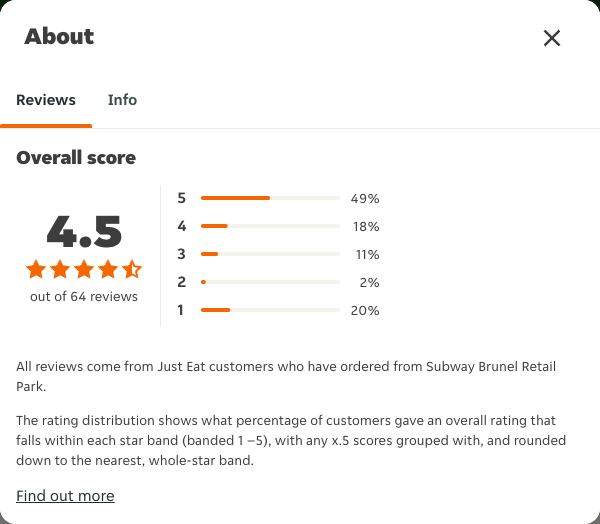 Just Eat rating, total reviews and rating distribution for Subway Brunel Retail Park at the capture date