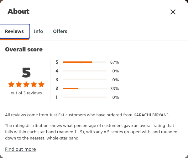 Just Eat rating, total reviews and rating distribution for KARACHI BIRYANI at the capture date