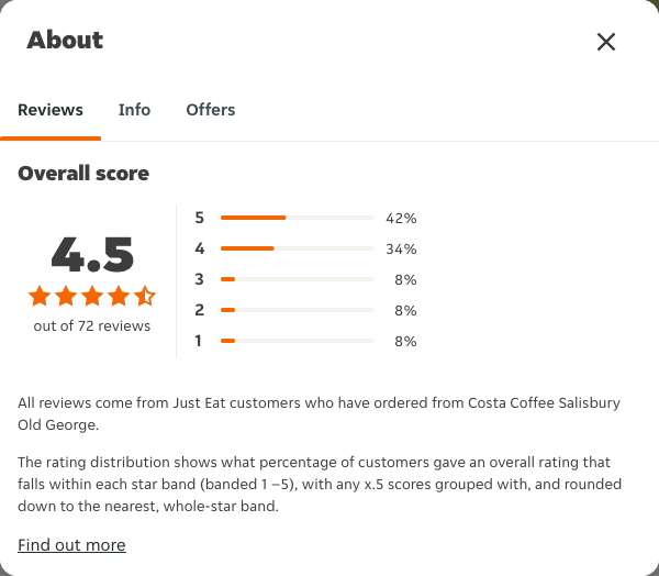 Just Eat rating, total reviews and rating distribution for Costa Coffee Salisbury Old George at the capture date
