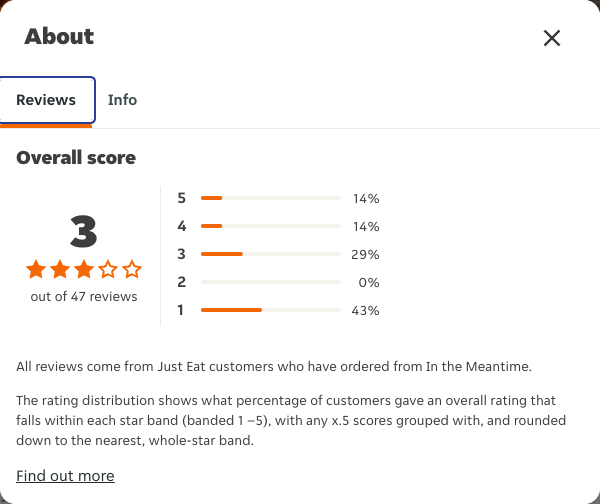 Just Eat rating, total reviews and rating distribution for In the Meantime at the capture date