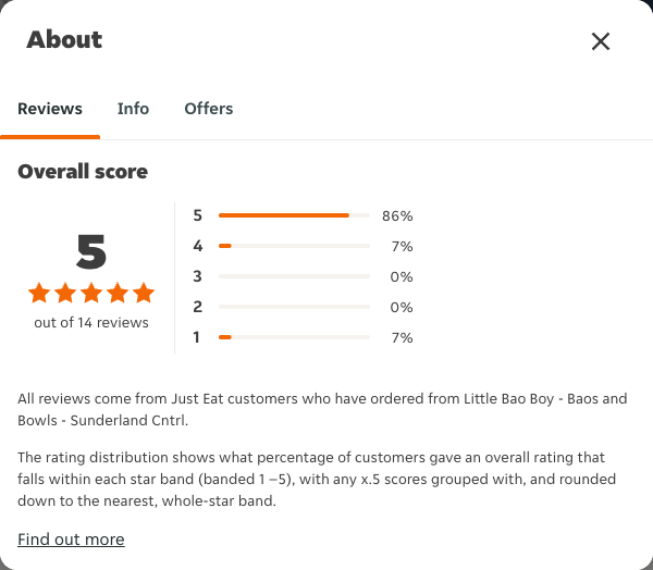 Just Eat rating, total reviews and rating distribution for Little Bao Boy - Baos and Bowls - Sunderland Cntrl at the capture date