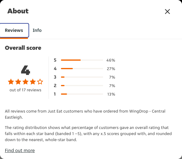 Just Eat rating, total reviews and rating distribution for WingDrop - Central Eastleigh at the capture date