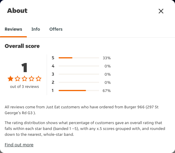 Just Eat rating, total reviews and rating distribution for Burger 966 (297 St George's Rd G3 ) at the capture date