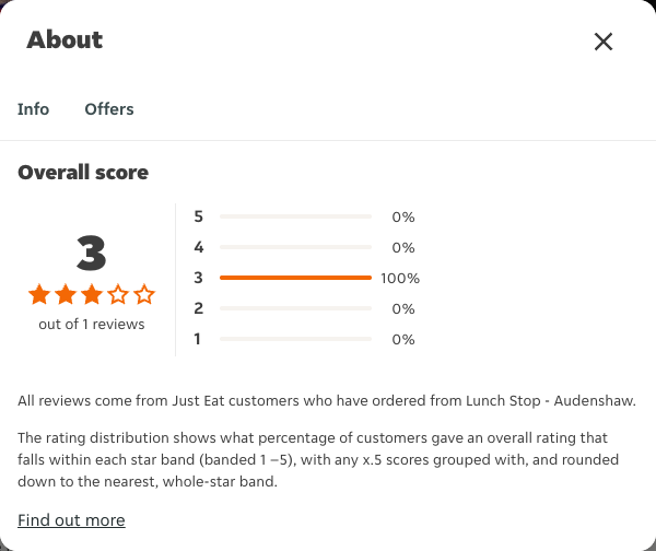 Just Eat rating, total reviews and rating distribution for Lunch Stop - Audenshaw at the capture date