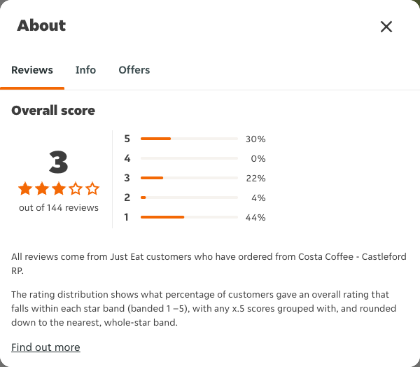 Just Eat rating, total reviews and rating distribution for Costa Coffee - Castleford RP at the capture date