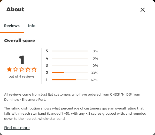 Just Eat rating, total reviews and rating distribution for CHICK ‘N’ DIP from Domino’s - Ellesmere Port at the capture date