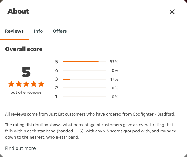 Just Eat rating, total reviews and rating distribution for Coqfighter - Bradford at the capture date