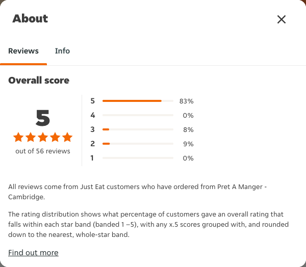 Just Eat rating, total reviews and rating distribution for Pret A Manger - Cambridge at the capture date
