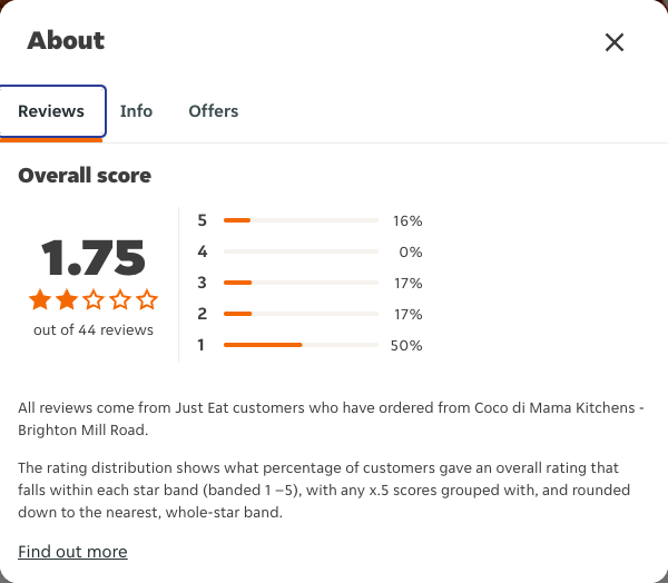 Just Eat rating, total reviews and rating distribution for Coco di Mama Kitchens - Brighton Mill Road at the capture date