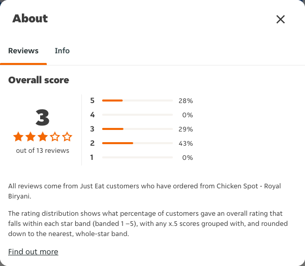 Just Eat rating, total reviews and rating distribution for Chicken Spot - Royal Biryani at the capture date