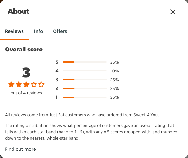 Just Eat rating, total reviews and rating distribution for Sweet 4 You at the capture date