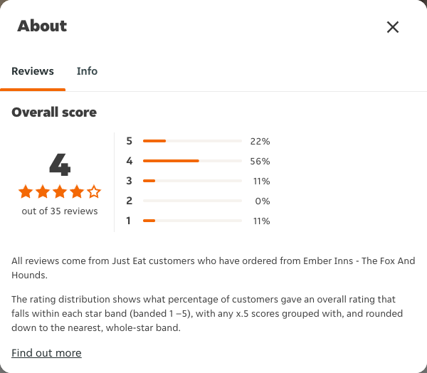 Just Eat rating, total reviews and rating distribution for Ember Inns - The Fox And Hounds at the capture date