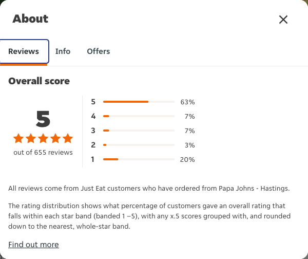 Just Eat rating, total reviews and rating distribution for Papa Johns - Hastings at the capture date