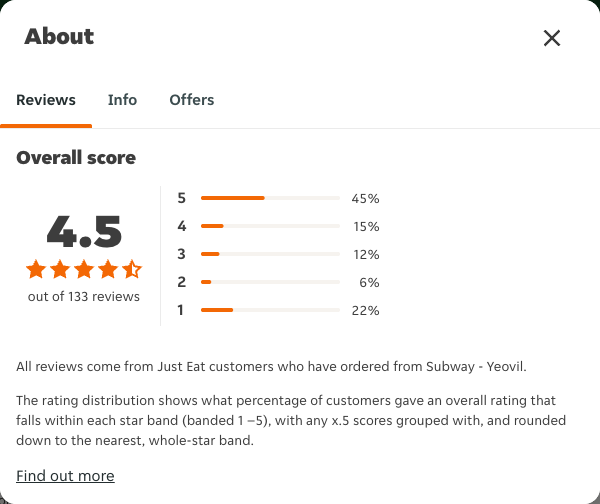 Just Eat rating, total reviews and rating distribution for Subway - Yeovil at the capture date