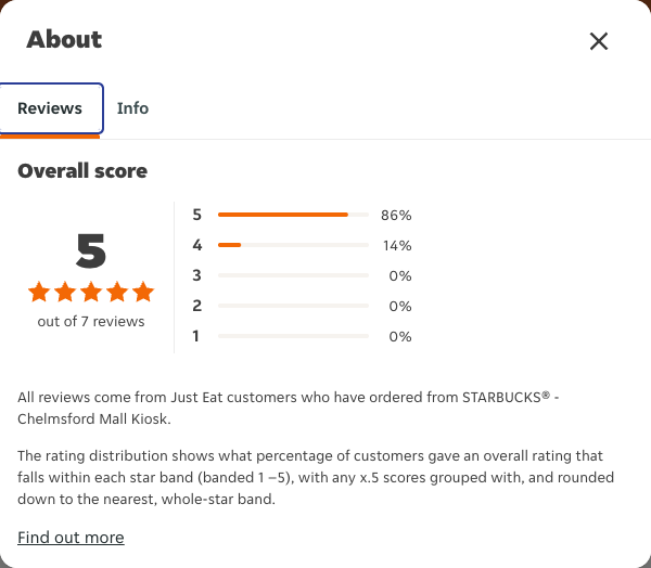 Just Eat rating, total reviews and rating distribution for STARBUCKS® - Chelmsford Mall Kiosk at the capture date